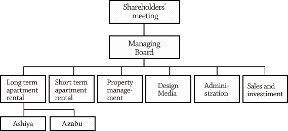 Organizational chart